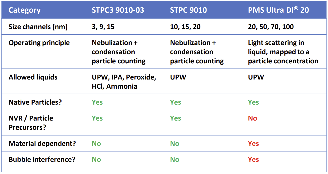 STPC3 Comparison to Optical Particle Counters