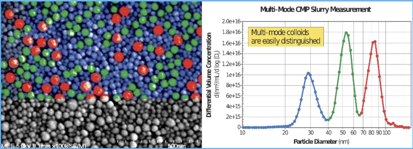 CMP Slurry Characterized with the LNS System