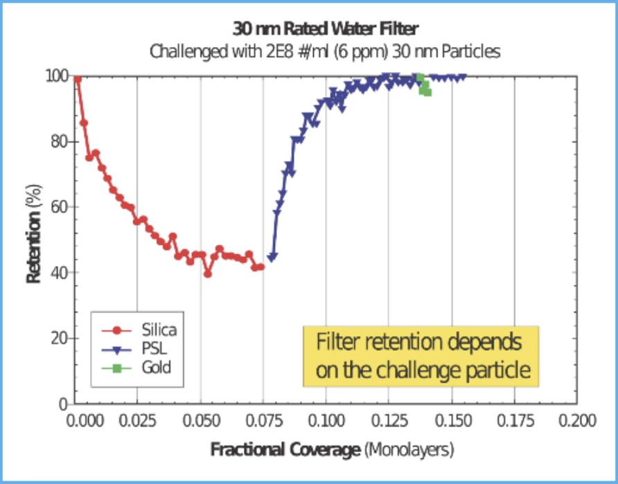 Filter Performance Testing