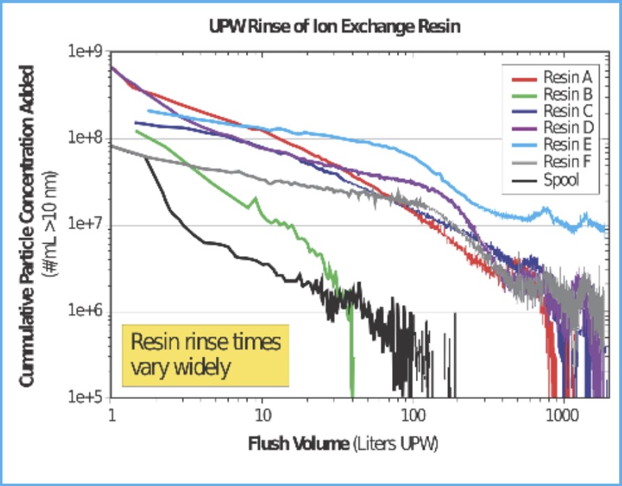 Resin Rinse Benchmarking