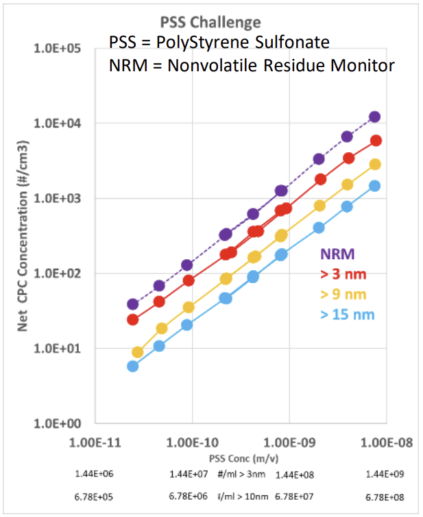 STPC3 Non-Volatile Residue