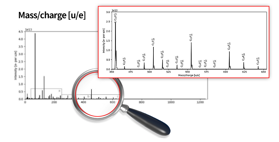 Analysis of Heavy Masses